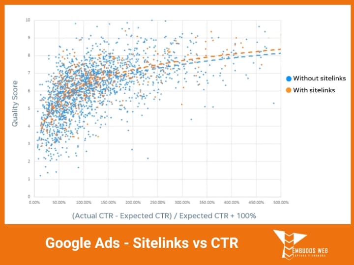 Google Ads - Sitelinks vs CTR