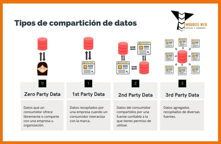Tipos de compartición de datos