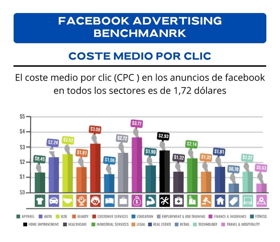 coste medio por clic (CPC ) en los anuncios de facebook
