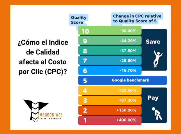 Cómo el Indice de Calidad afecta al Costo por Clic (CPC)