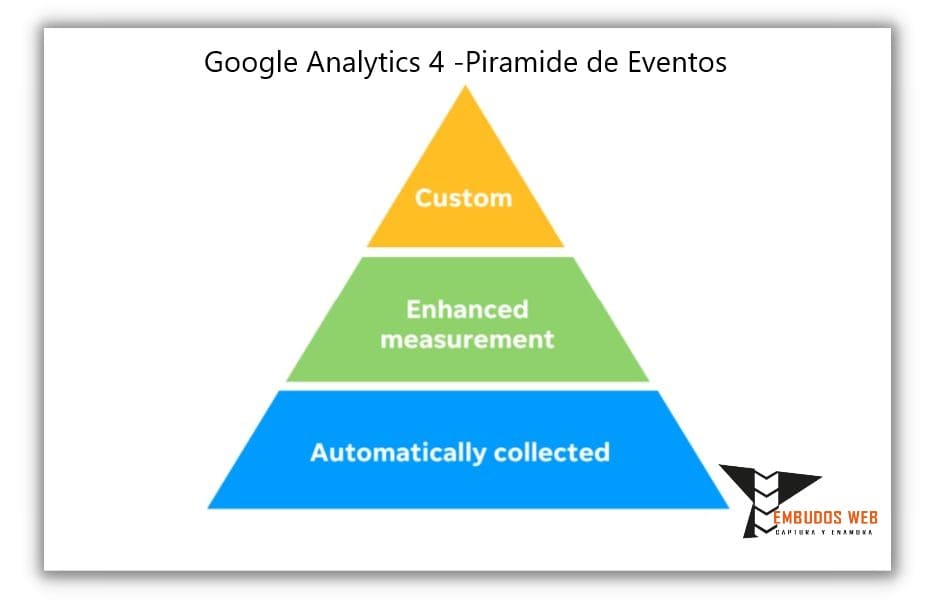 Google Analytics 4 -piramide de eventos