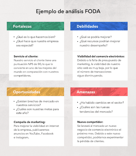 Guía de Google Ads para pequeñas empresas Gráfico de análisis FODA