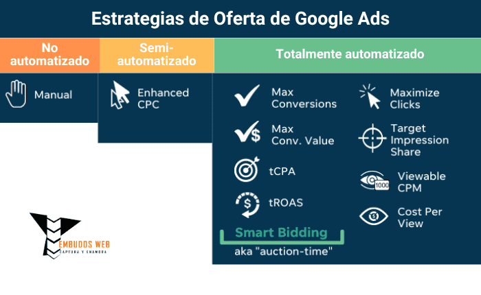 ROAS objetivo - estrategia de oferta de Google Ads