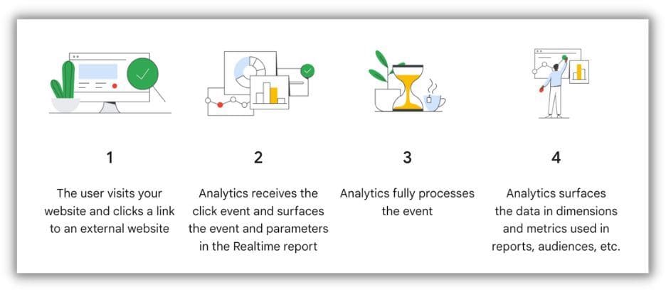 Seguimiento de Eventos en Google Analytics 4 - Cómo funciona