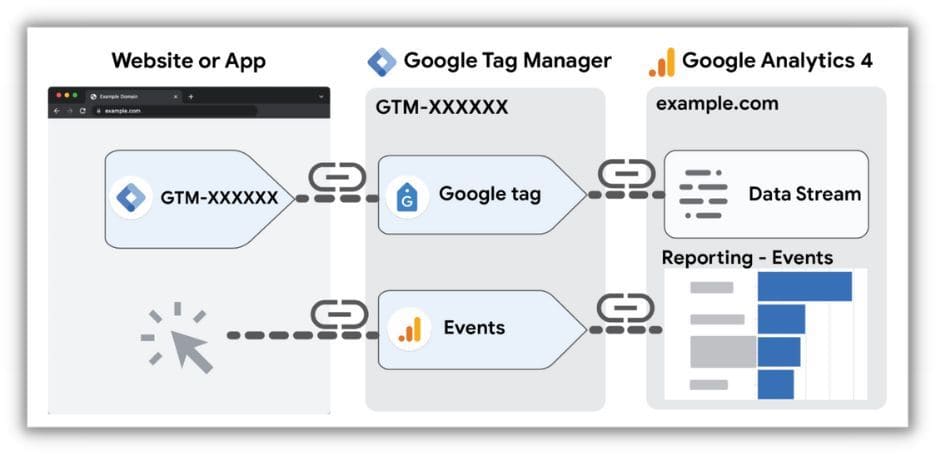 Seguimiento de eventos en Google Analytics 4 con Google Tag Manager
