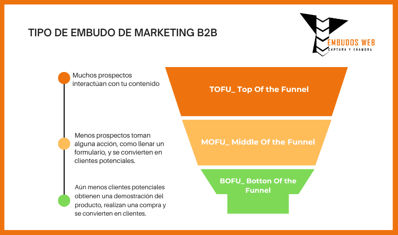 TIPO DE EMBUDO DE MARKETING B2B