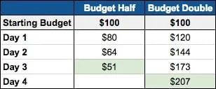 Presupuestos diarios vs vitalicios en Facebook Ads -adjusting budget-chart