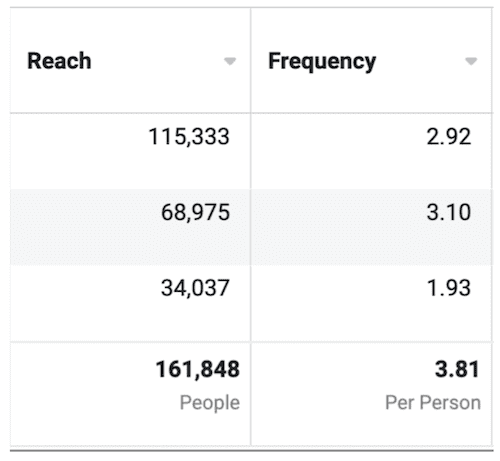 cuenta de anuncios en Facebook -reach-frequency