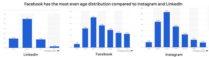 facebook-ads-cost-2021-facebook-even-age-distribution_0