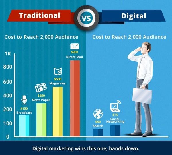 tipos de anuncios rentables - digital vs traditional