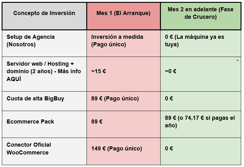 Infografía comparativa de la inversión inicial frente a los gastos fijos del segundo mes al montar un ecosistema de dropshipping con BigBuy y WooCommerce.